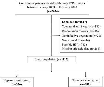 U-Shaped Association Between Serum Uric Acid and Short-Term Mortality in Patients With Infective Endocarditis